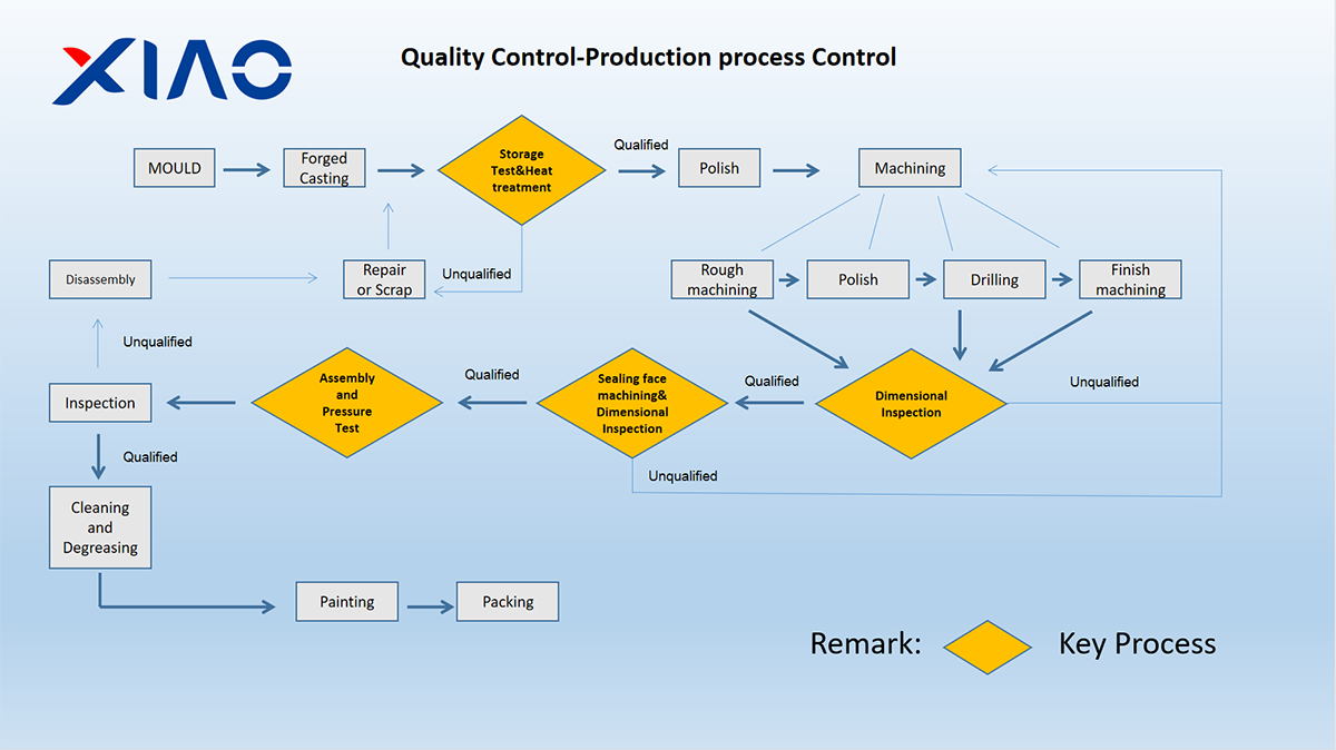 Quality Control-Production Process Control